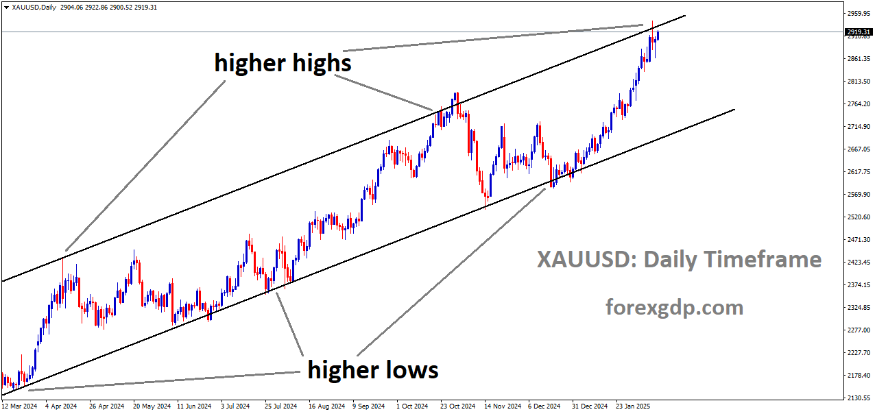 XAUUSD is moving in Ascending channel and the market has reached the higher high area of the channel