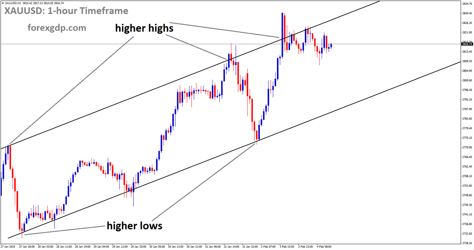 XAUUSD is moving in Ascending channel