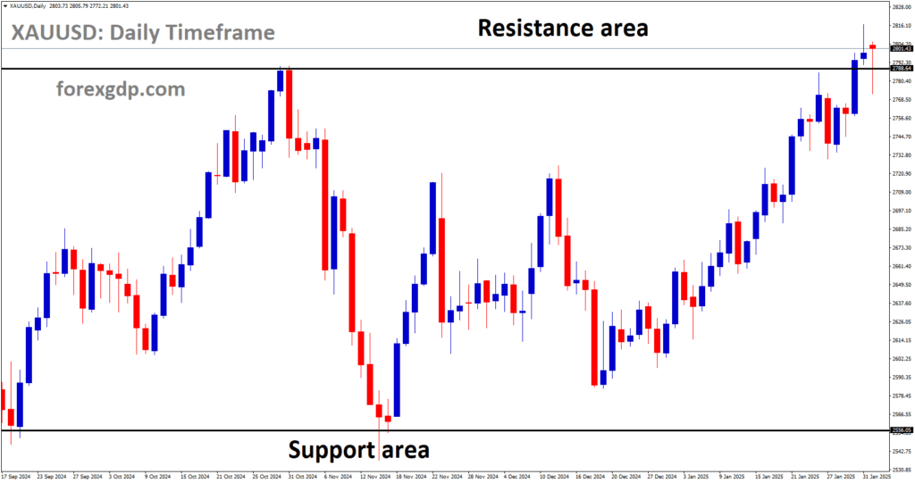 XAUUSD is moving in a box pattern and the market has reached the resistance area of the pattern