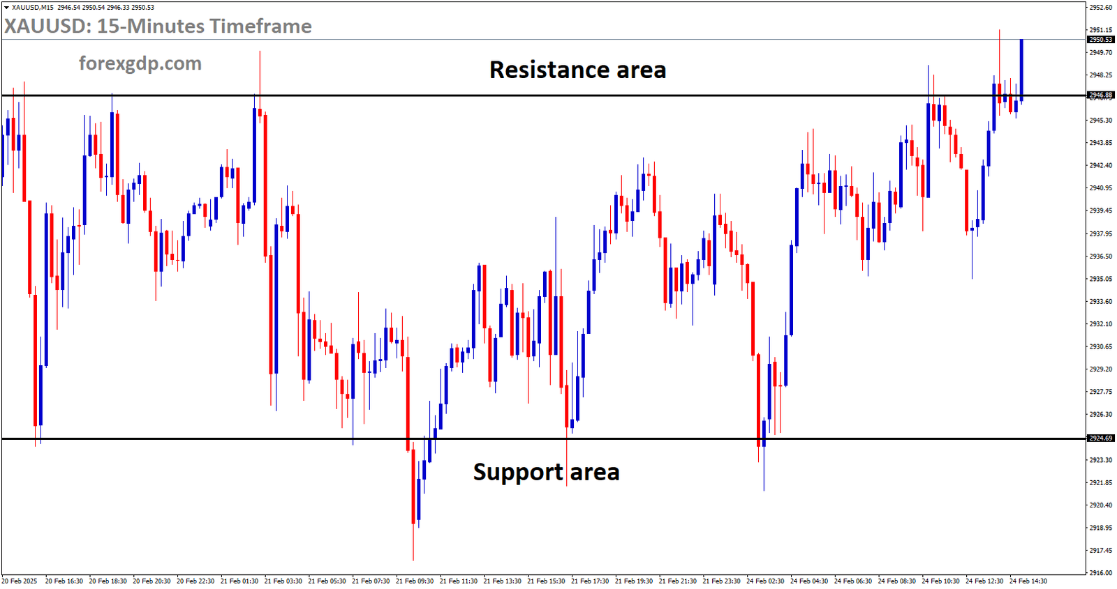 XAUUSD is moving in a box pattern