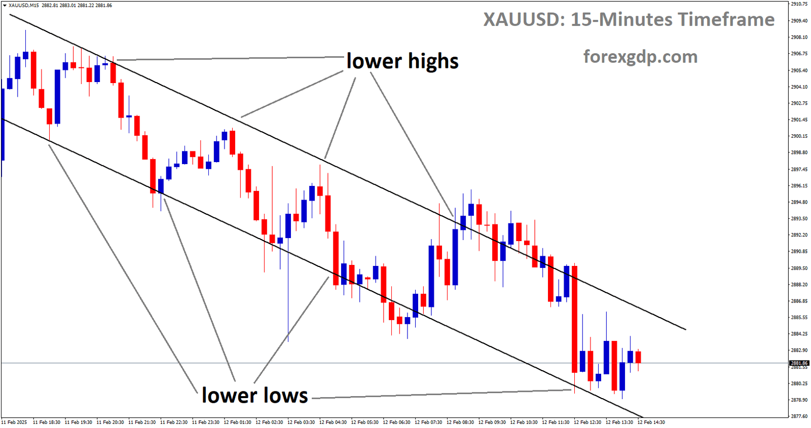 XAUUSD is moving in a descending channel and the market has rebounded from the lower low area of the channel