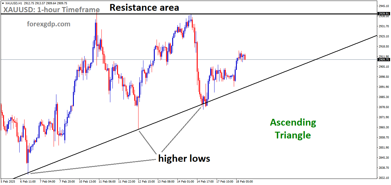 XAUUSD is moving in an Ascending Triangle and the market has rebounded from the higher low area of the pattern