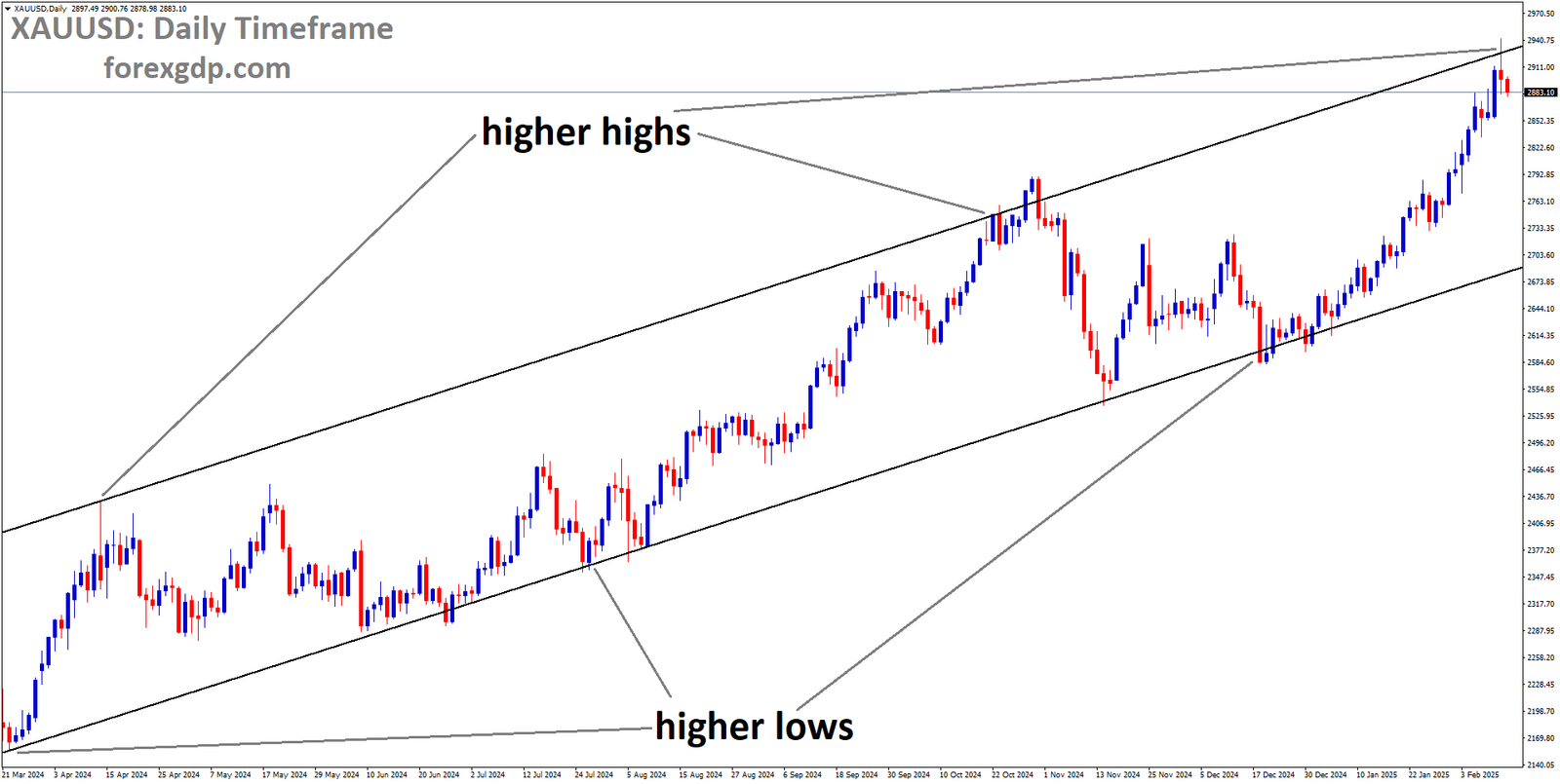 XAUUSD is moving in an Ascending channel and the market has fallen from the higher high area of the channel