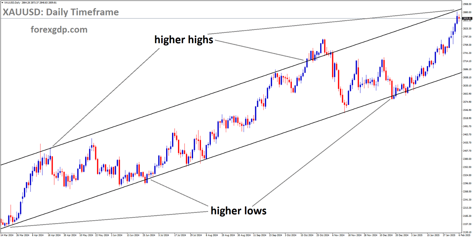 XAUUSD is moving in an Ascending channel and the market has reached the higher high area of the channel