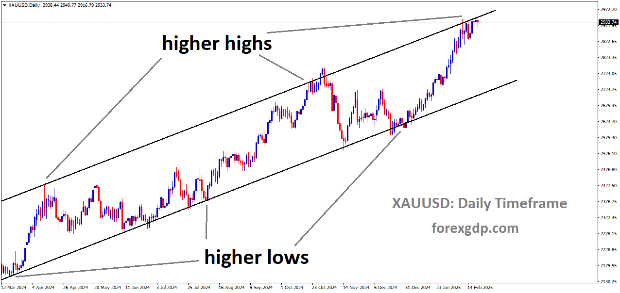 XAUUSD is moving in an Ascending channel and the market has reached the higher high area of the channel