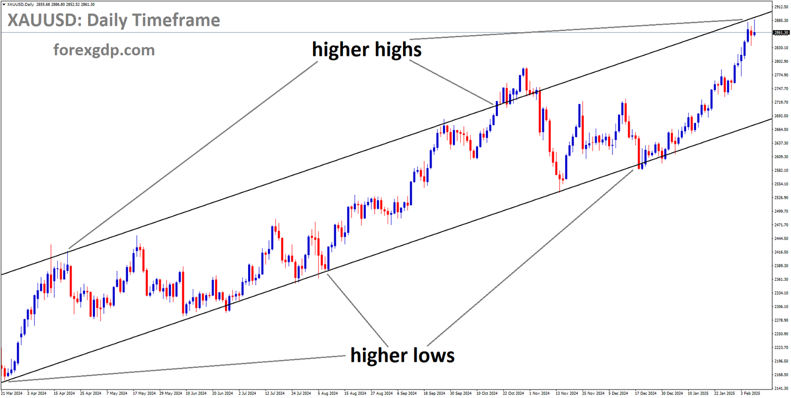 XAUUSD is moving in an Ascending channel and the market has reached the higher high area of the channel