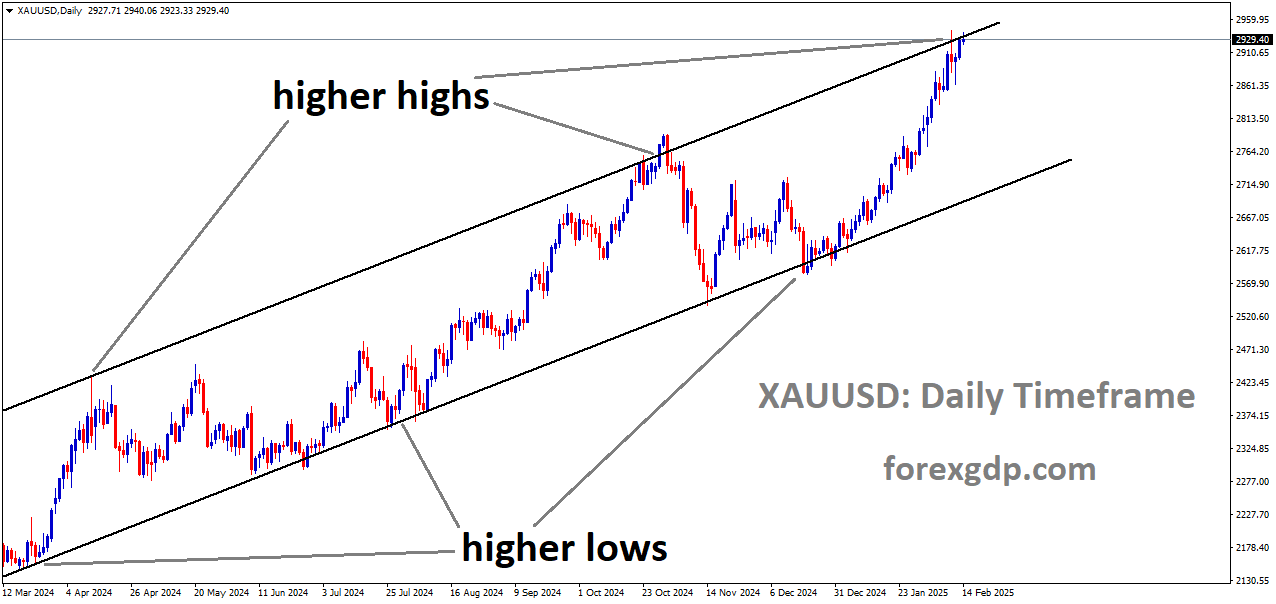 XAUUSD is moving in an Ascending channel and the market has reached the higher high area of the channel