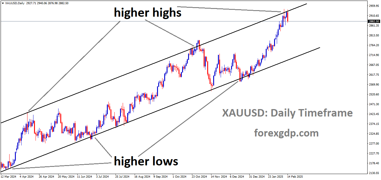 XAUUSD is moving in an Ascending channel and the market has reached the higher high area of the channel