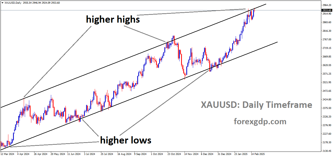 XAUUSD is moving in an Ascending channel and the market has reached the higher high area of the channel