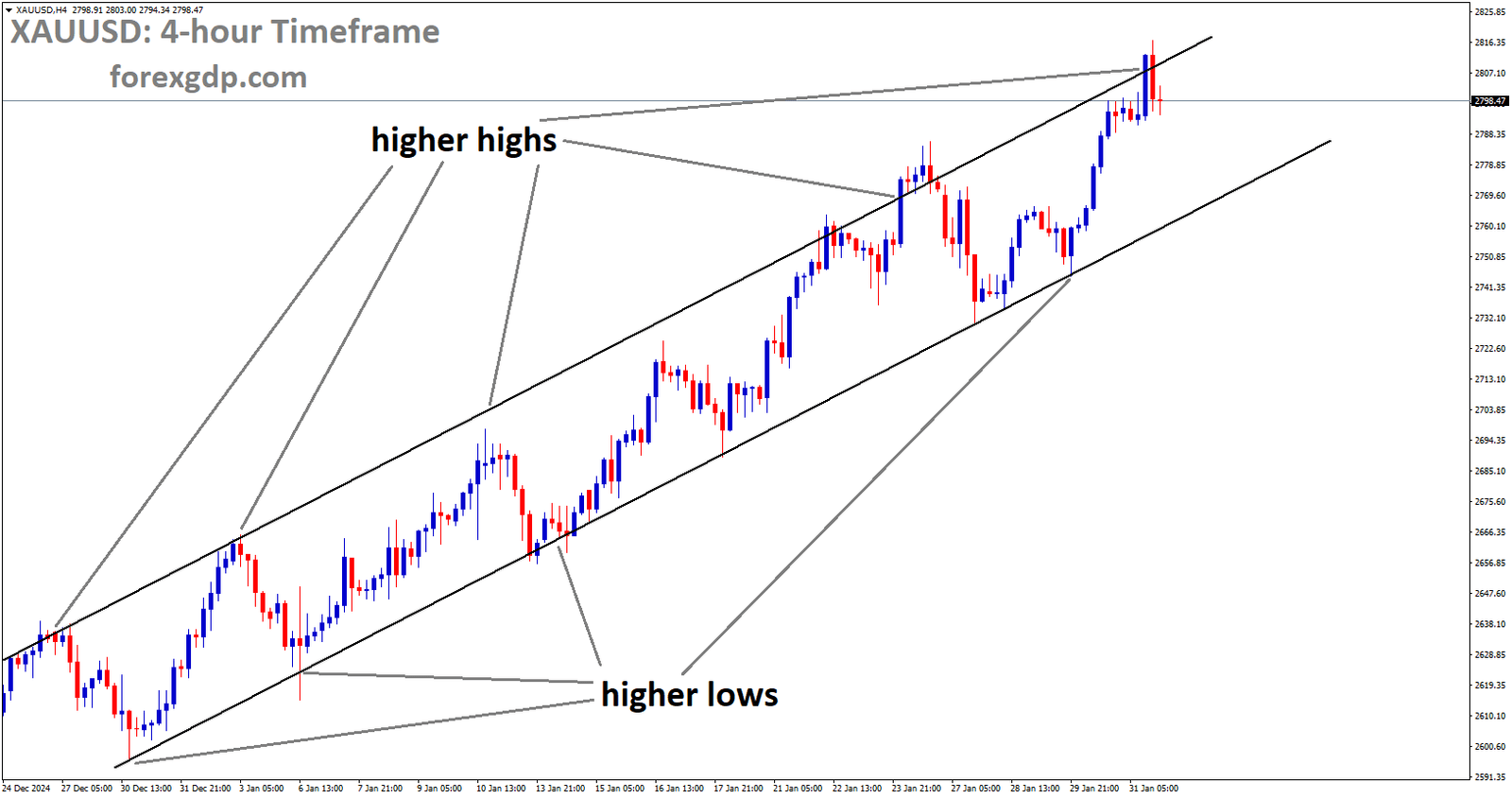 XAUUSD is moving in an Ascending channel and the market has reached the higher high area of the channel