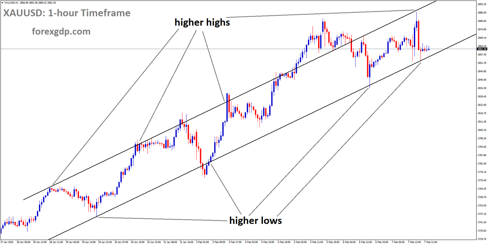 XAUUSD is moving in an Ascending channel and the market has reached the higher low area of the channel