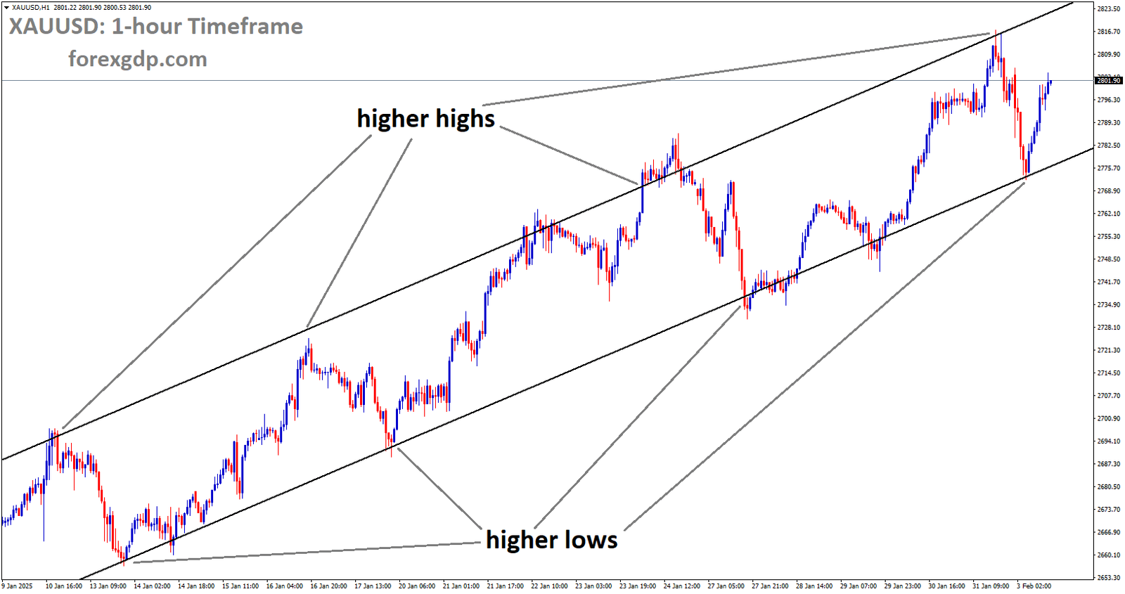 XAUUSD is moving in an Ascending channel and the market has rebounded from the higher low area of the channel