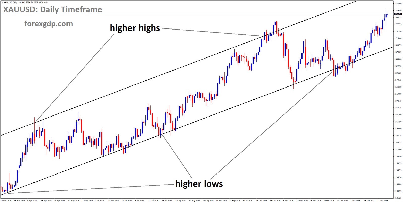 XAUUSD is moving in an Ascending channel and the market has rebounded from the higher low area of the channel