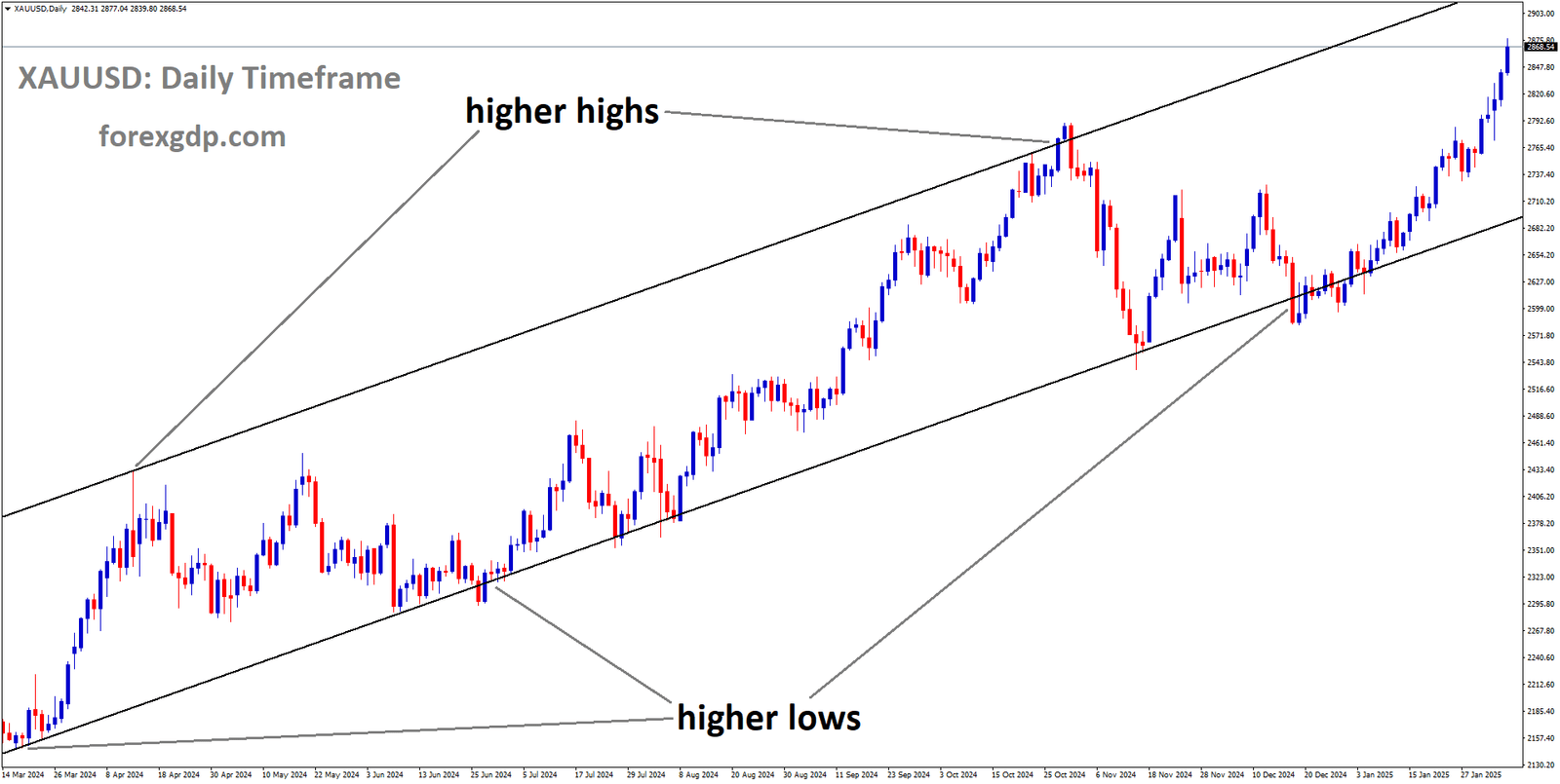 XAUUSD is moving in an Ascending channel and the market has rebounded from the higher low area of the channel