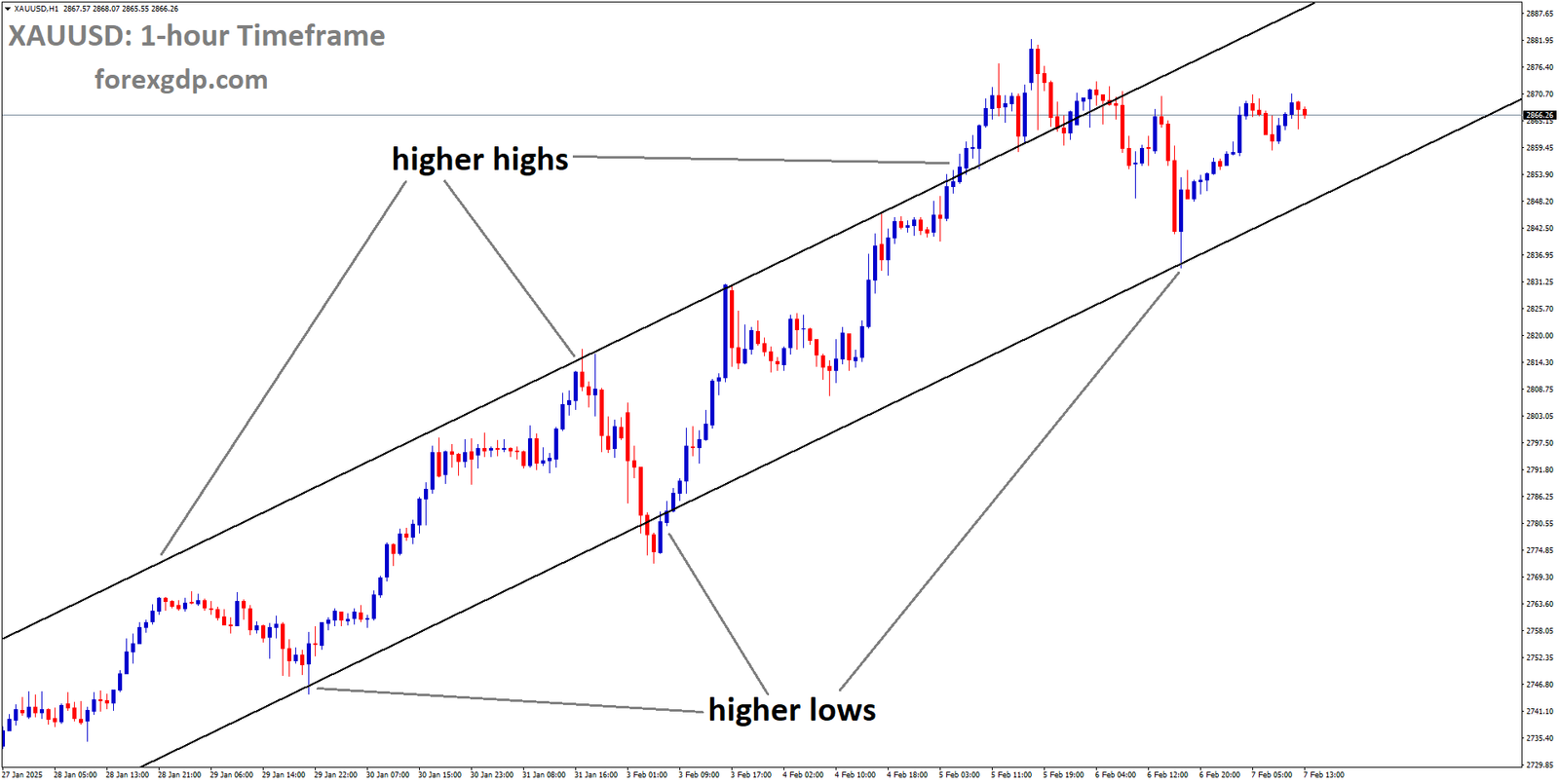 XAUUSD is moving in an Ascending channel and the market has rebounded from the higher low area of the channel