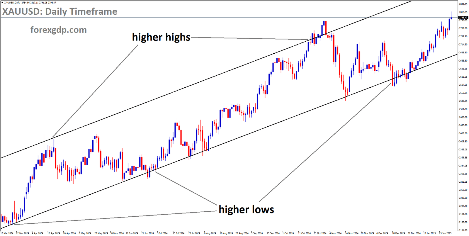 XAUUSD is moving in an Ascending channel and the market has rebounded from the higher low area of the channel