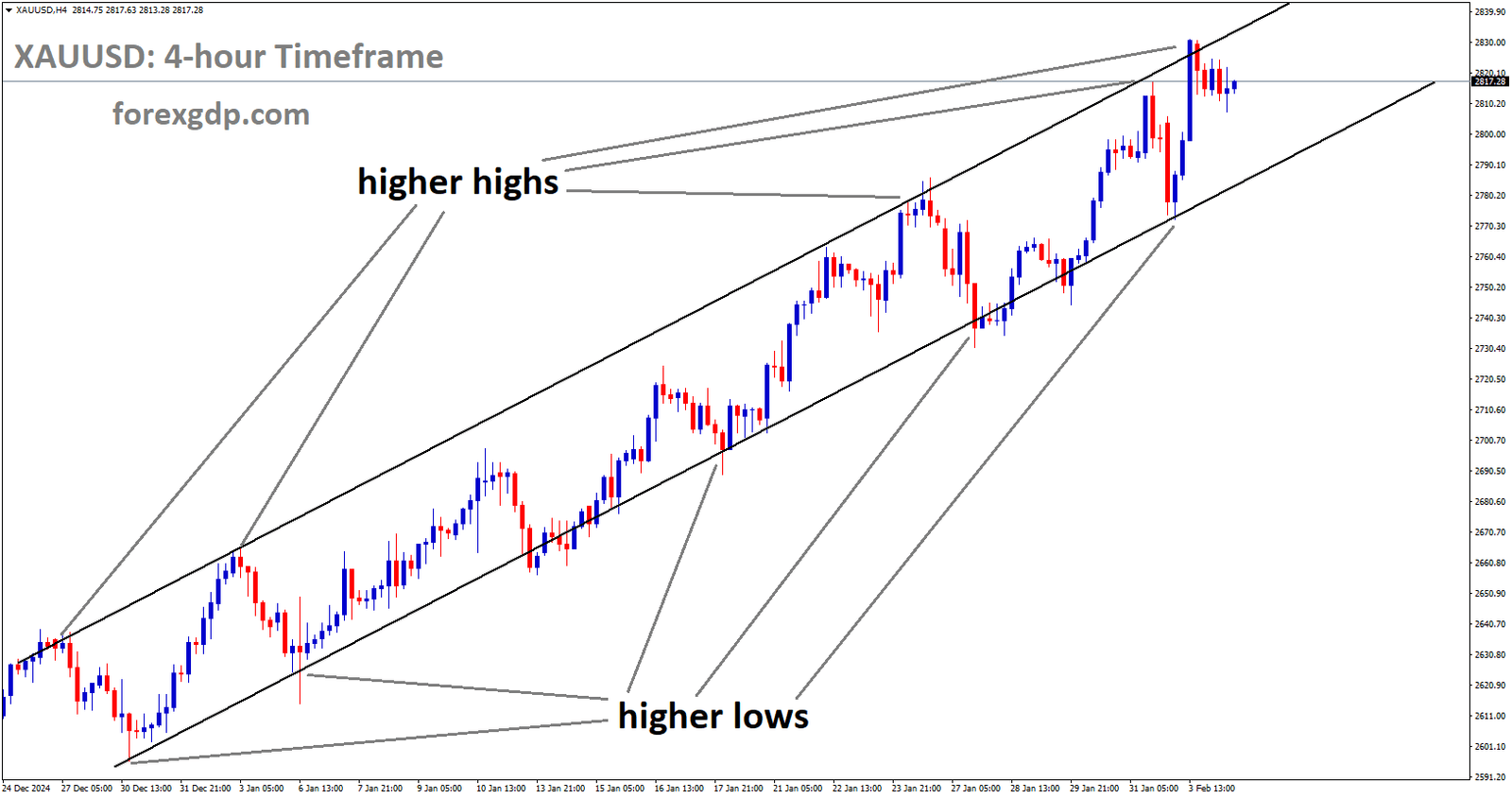 XAUUSD is moving in an uptrend channel