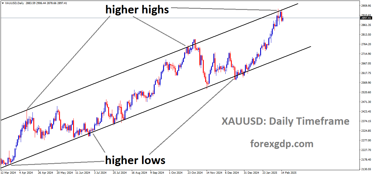 XAUUSD is moving in an uptrend channel