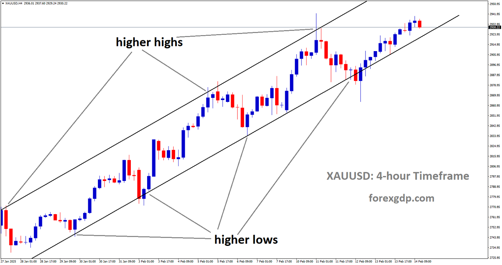 XAUUSD is moving in an uptrend channel and the market has rebounded from the higher low area of the channel