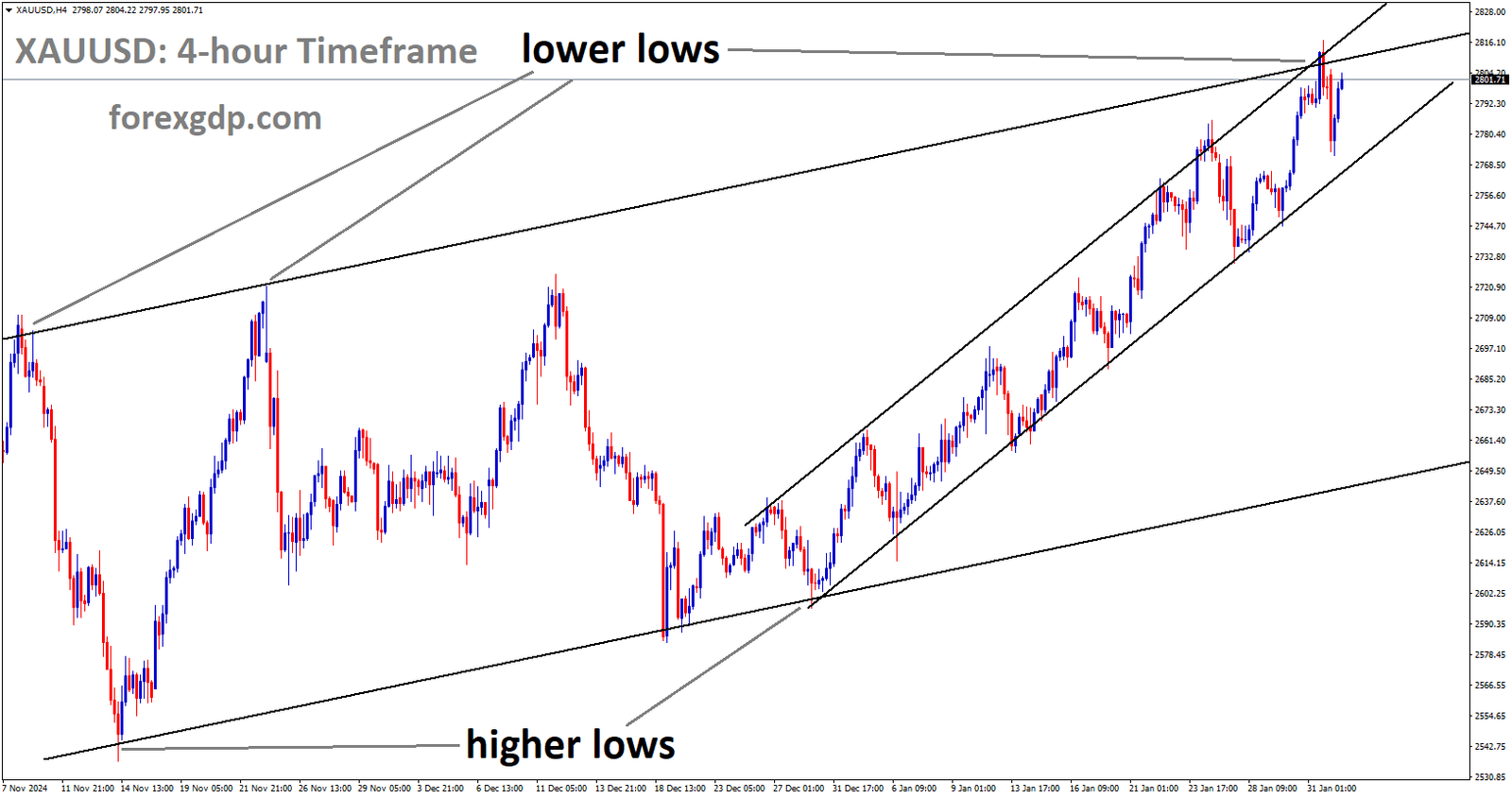 XAUUSD is moving in an uptrend channel