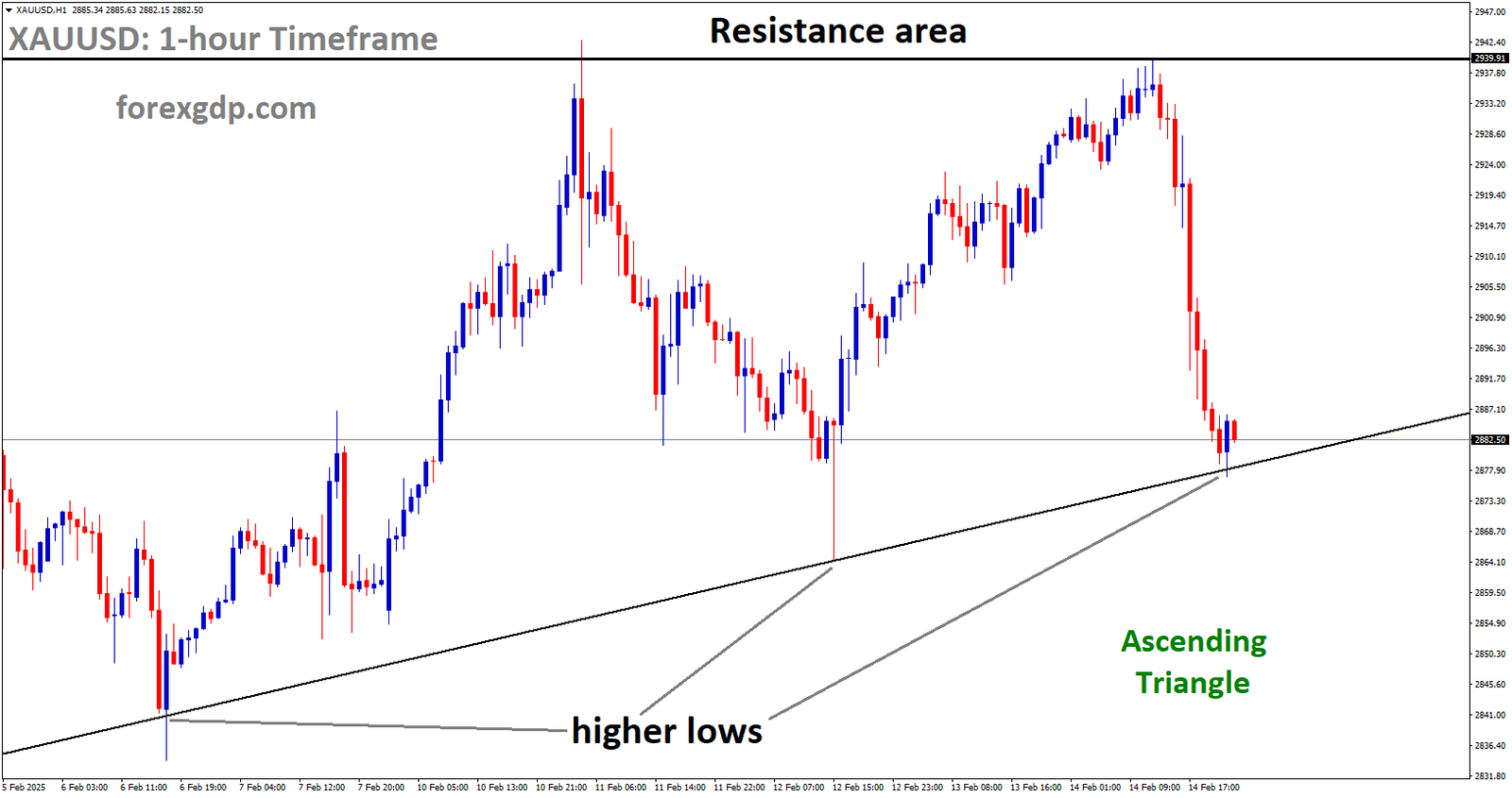 XAUUSD is moving in the Ascending Triangle and the market has reached the higher low area of the pattern