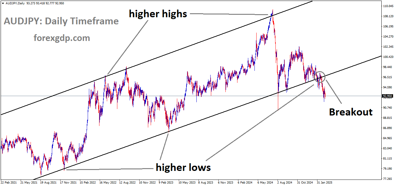 AUDJPY has broken the Ascending channel in the downside