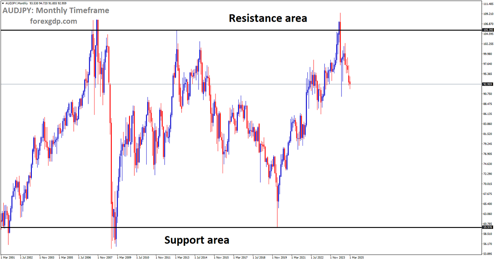 AUDJPY is moving in a box pattern and the market has fallen from the resistance area of the pattern