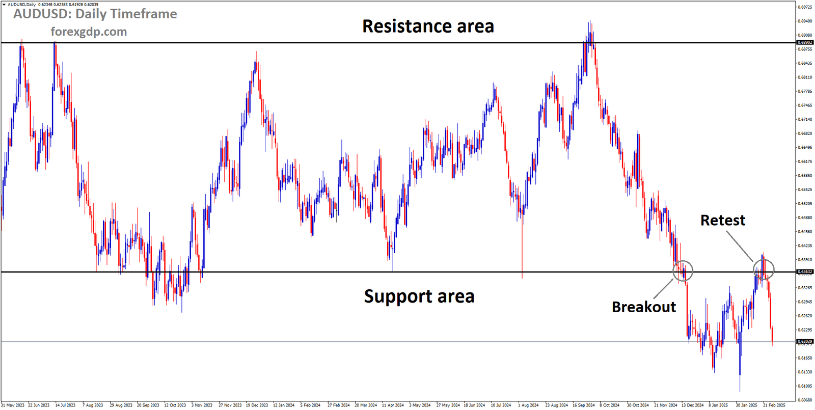 AUDUSD is falling after retesting the broken box pattern