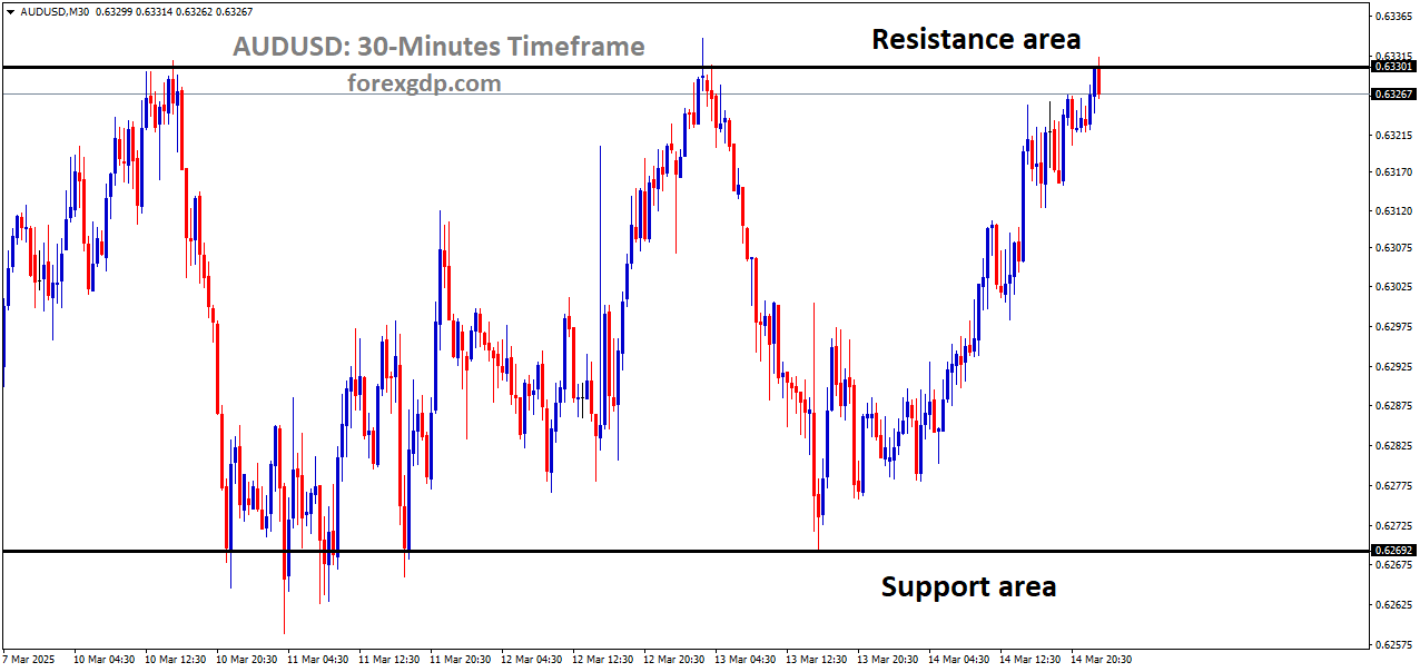 AUDUSD is moving in a box pattern and the market has reached the resistance area of the pattern