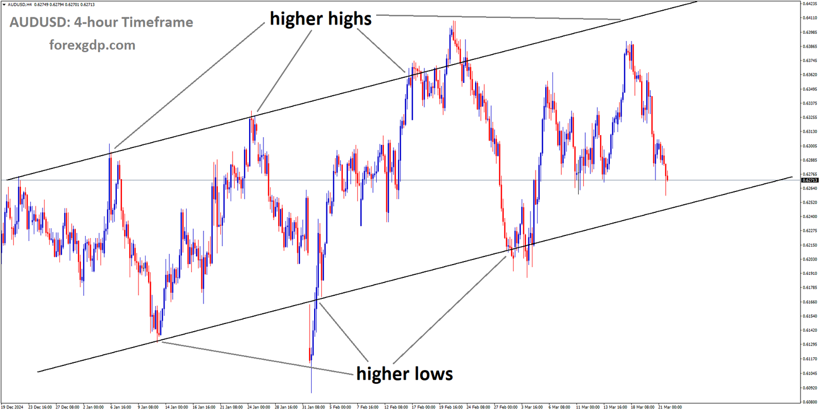 AUDUSD is moving in an Ascending channel