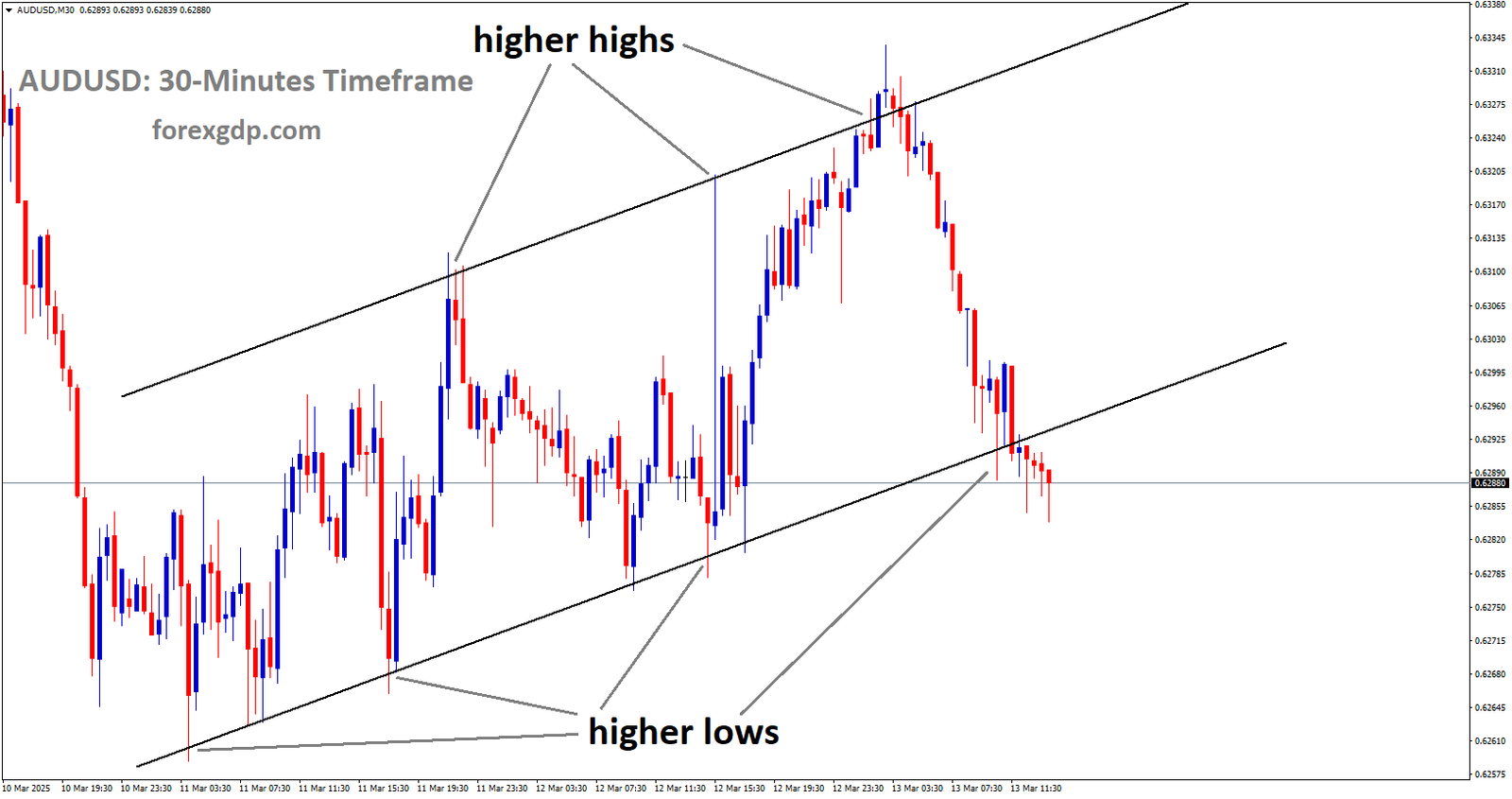 AUDUSD is moving in an Ascending channel and the market has reached the higher low area of the channel