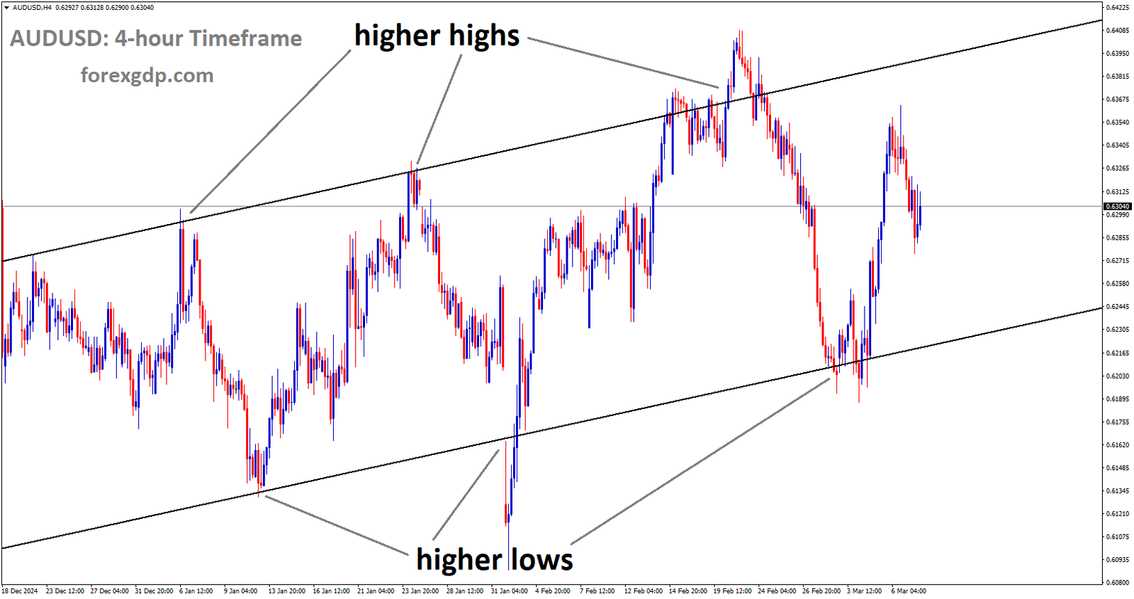 AUDUSD is moving in an Ascending channel