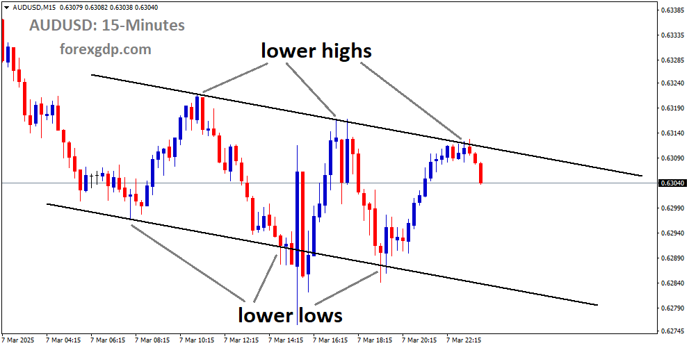 AUDUSD is moving in descending channel and the market has fallen from the lower high area of the channel