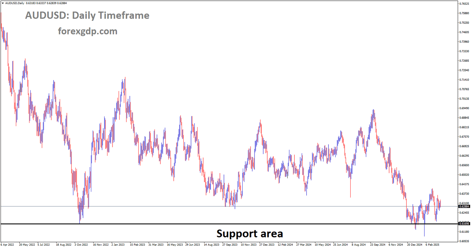 AUDUSD is rebounding from the major support area