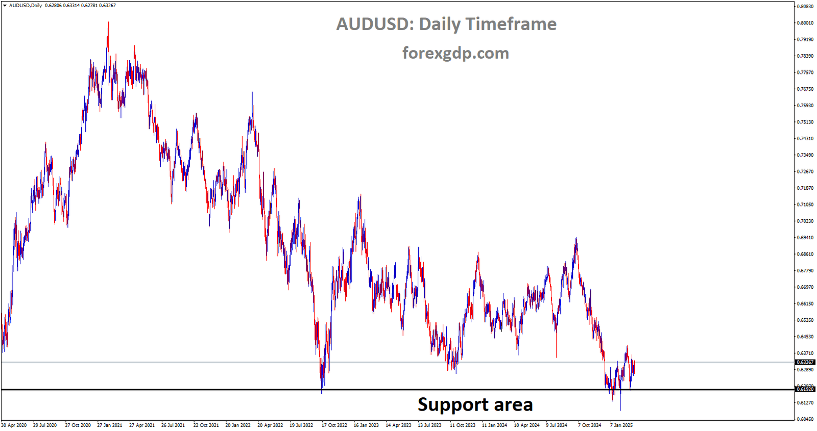 AUDUSD is rebounding from the major support area