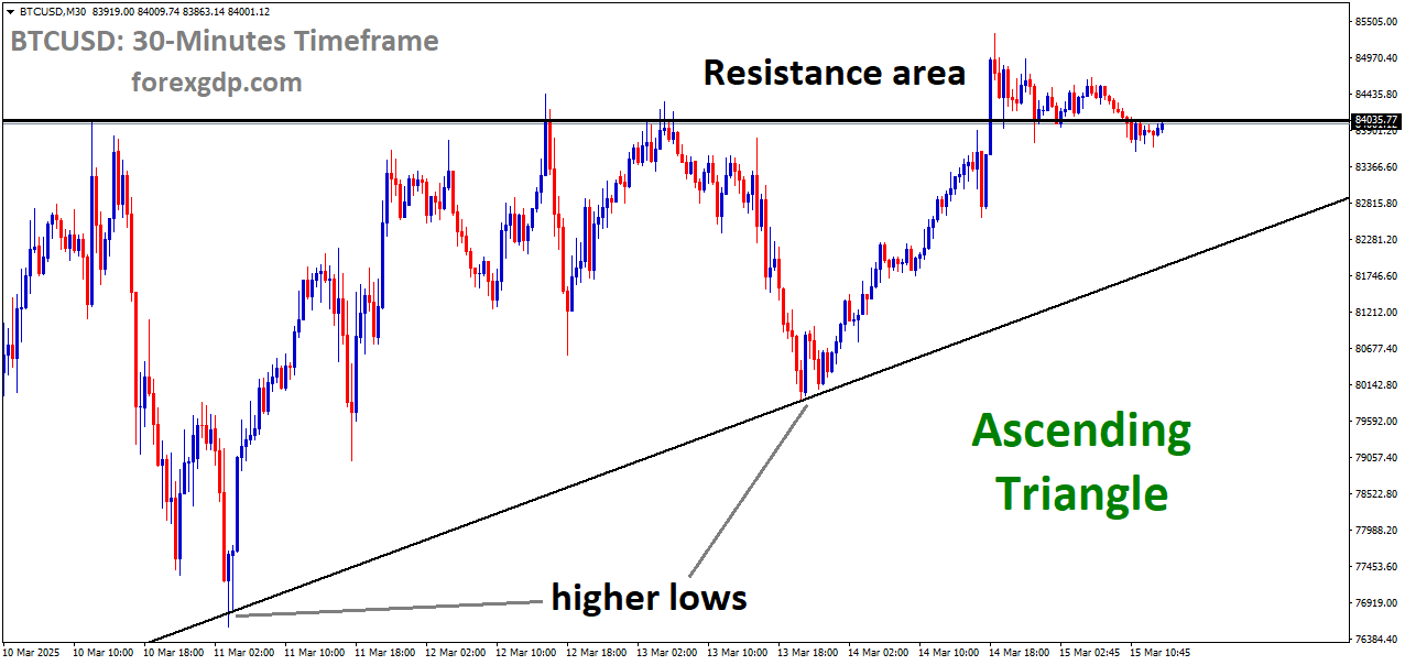 BTCUSD is moving in Ascending Triangle and the market has reached the resistance area of the pattern