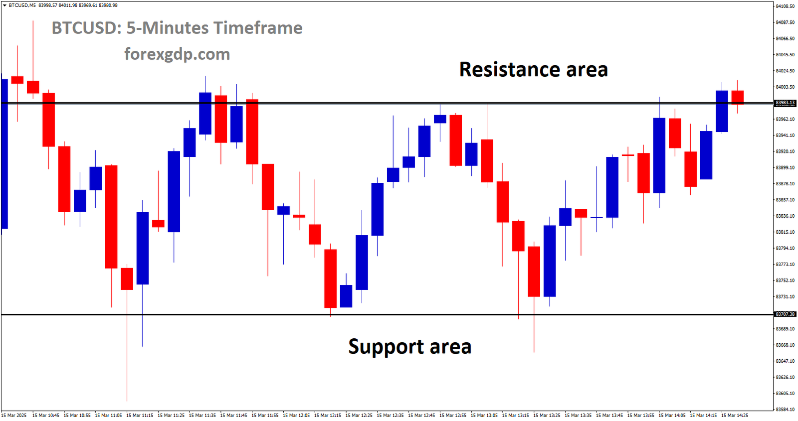 BTCUSD is moving in a box pattern and the market has reached the resistance area of the pattern