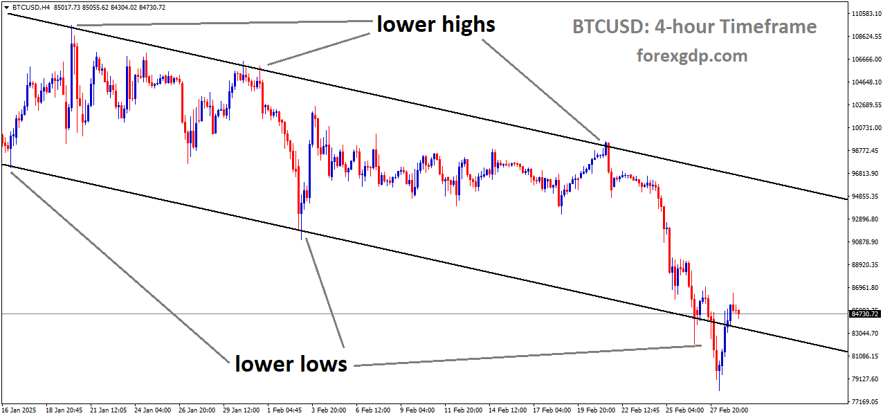 BTCUSD is moving in a descending channel