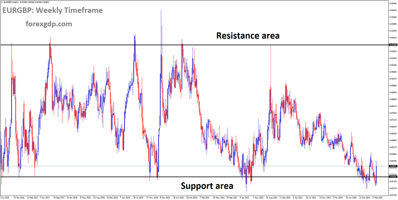 EURGBP is moving in a box pattern