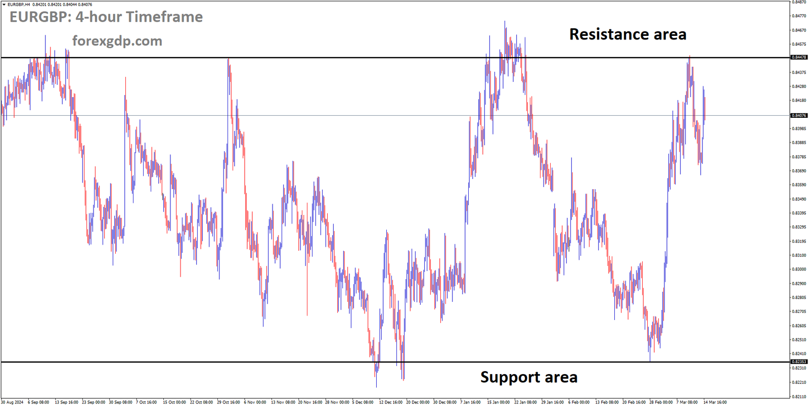 EURGBP is moving in a box pattern