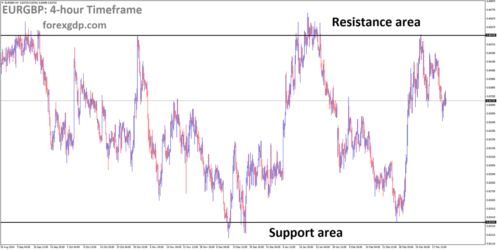 EURGBP is moving in a box pattern and the market has fallen from the resistance area of the pattern