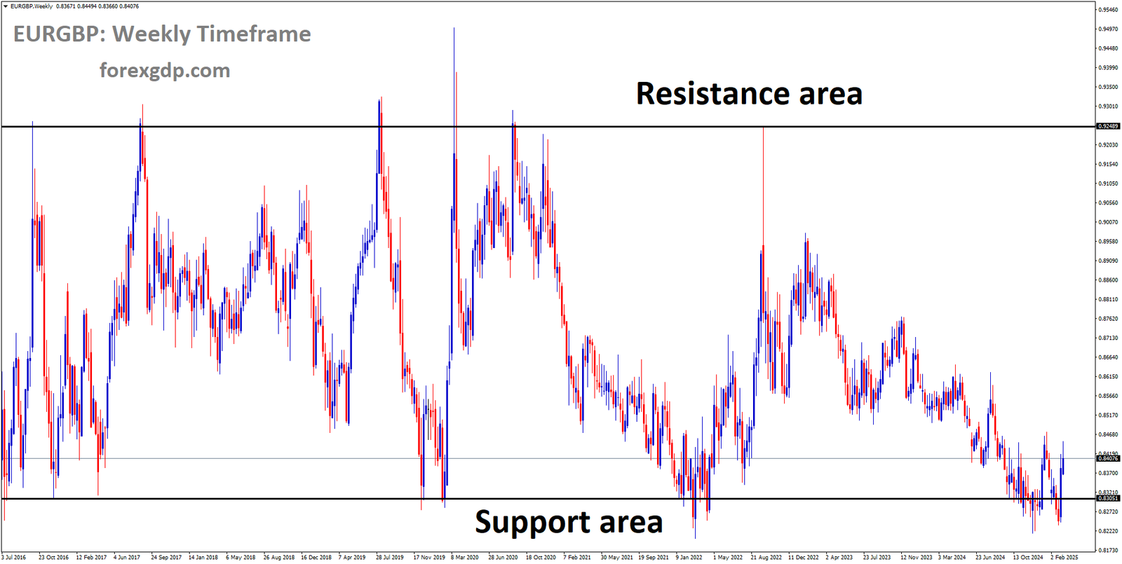 EURGBP is moving in a box pattern and the market has rebounded from the major support area