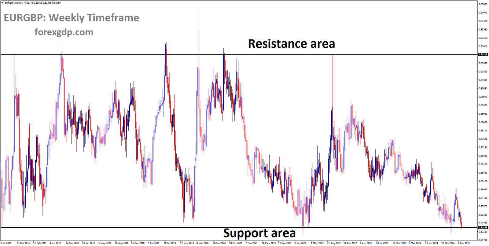 EURGBP is moving in a box pattern