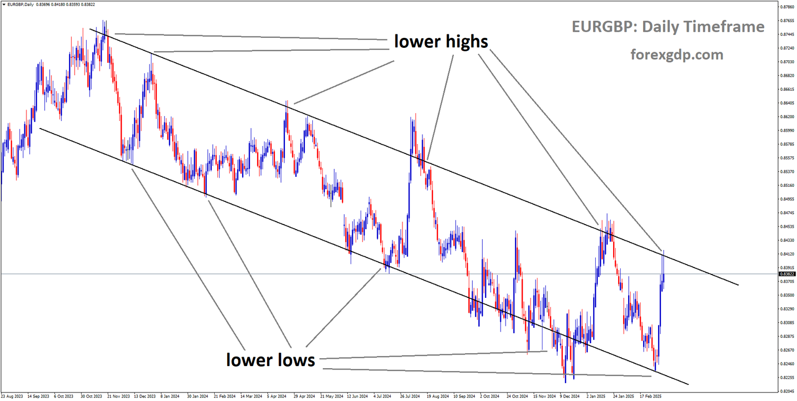 EURGBP is moving in a descending channel