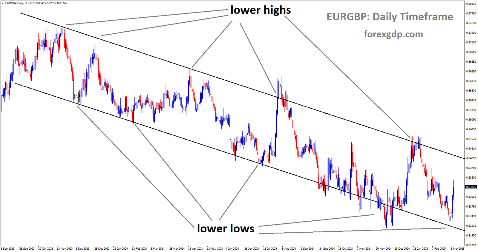 EURGBP is moving in descending channel and the market has rebounded from the lower low area of the channel