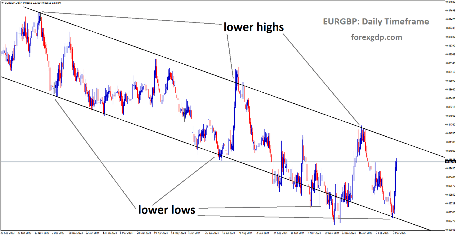 EURGBP is moving in descending channel and the market has rebounded from the lower low area of the channel