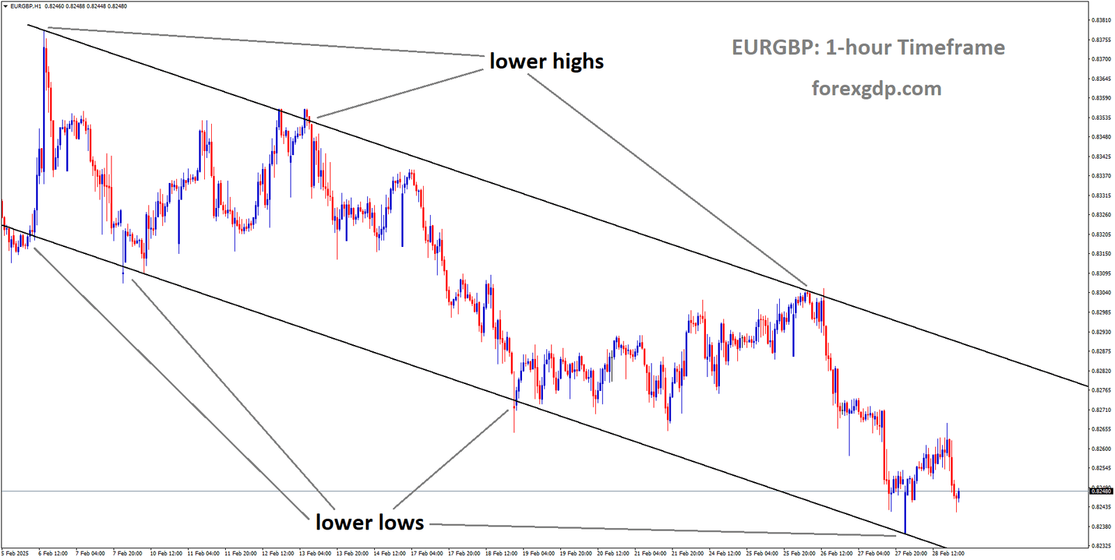 EURGBP is moving in descending channel and the market has rebounded from the lower low area of the channel