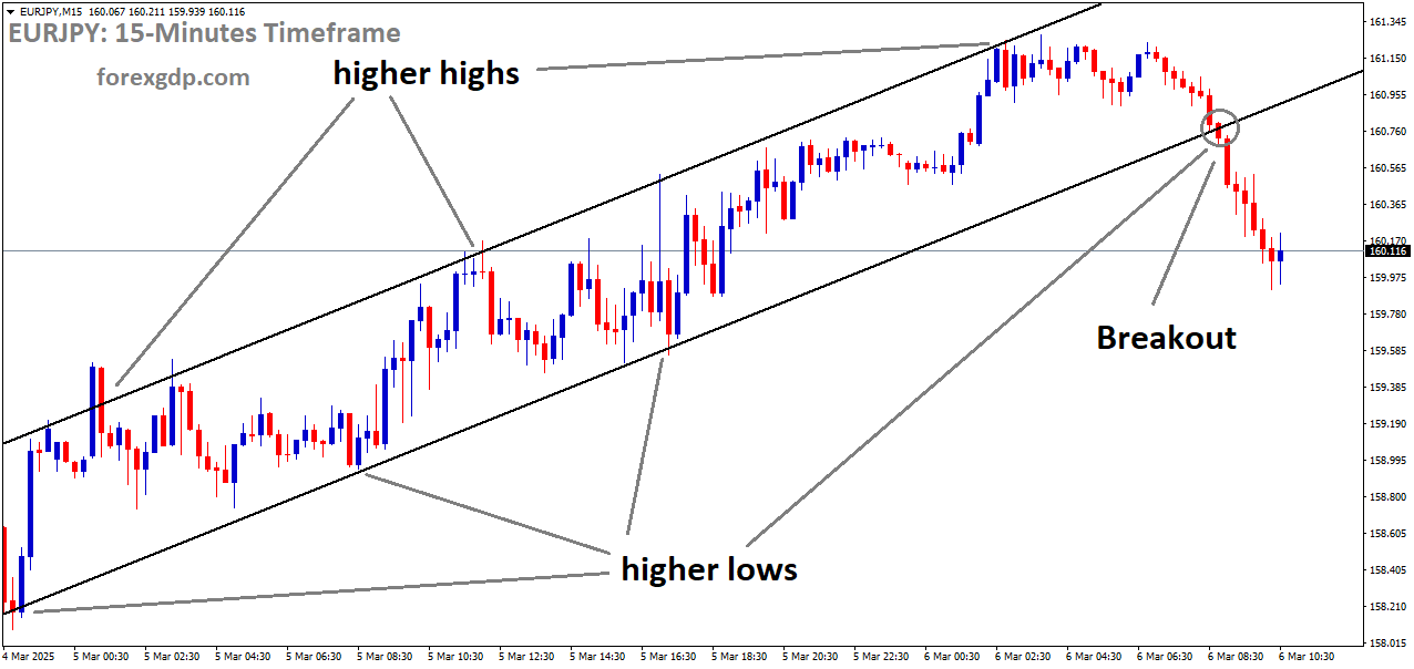 EURJPY has broken the Ascending channel in the downside