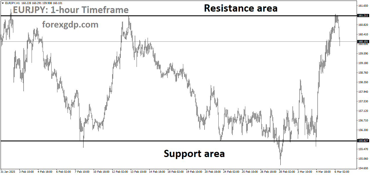 EURJPY is moving in a box pattern and the market has fallen from the resistance area of the pattern