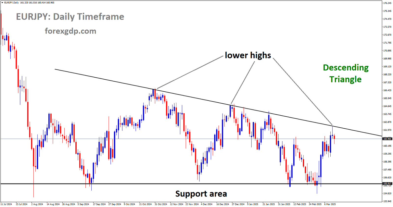 EURJPY is moving in a descending Triangle and the market has reached the lower high area of the channel